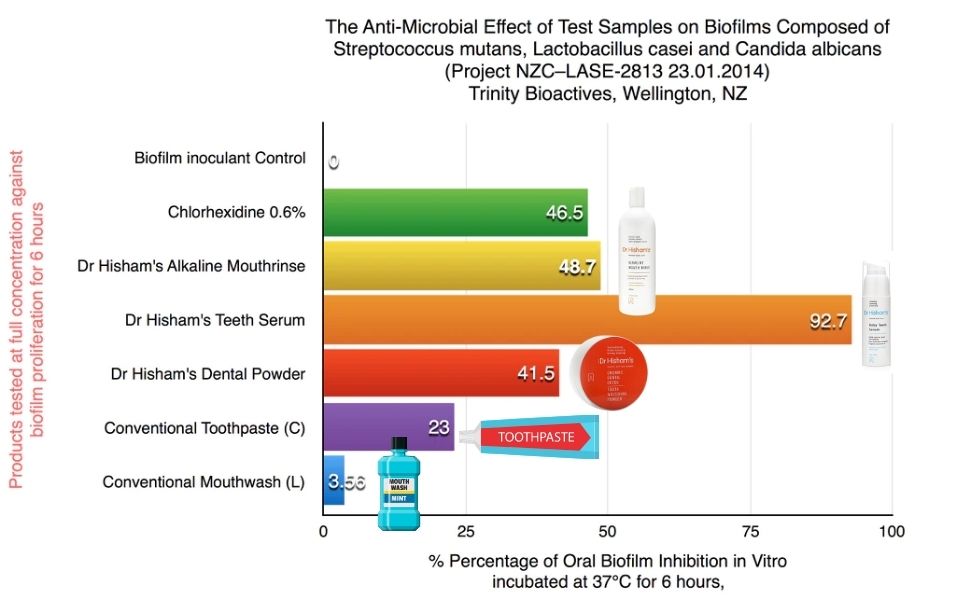 Dr Hisham's Bioactives Graph Including baby teeth serum